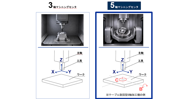 3軸マシニングセンタと5軸マシニングセンタの違い