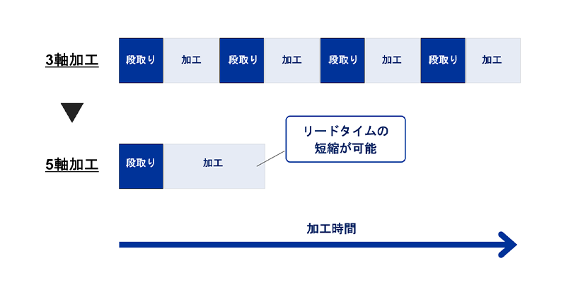 5軸加工によるリードタイムの短縮