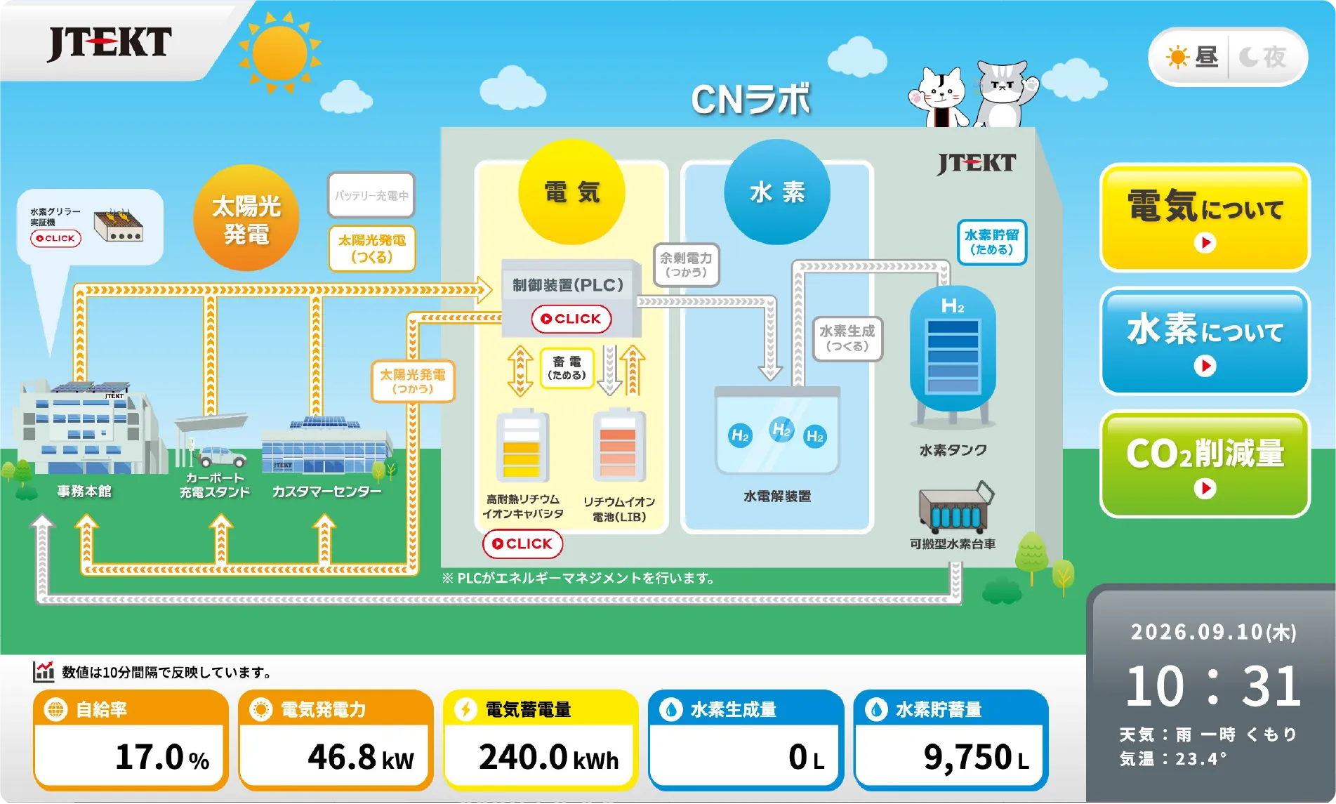 CNラボのエネルギー見える化パネル。太陽光発電・水素・蓄電の流れと、自給率や発電量、水素貯蔵量をリアルタイムに表示する。