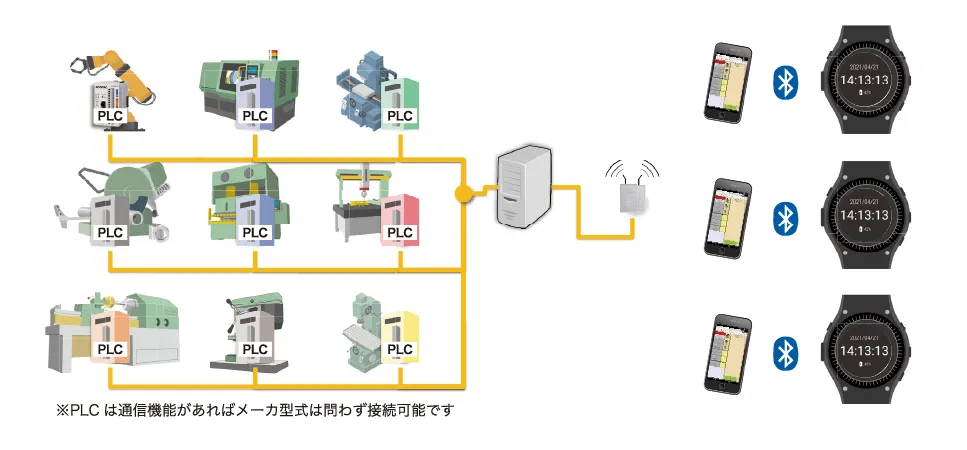 PLCとスマートウォッチ・スマートフォンを連携させたe作業ガイドの構成図。※PLCは通信機能があればメーカ型式は問わず接続可能です。