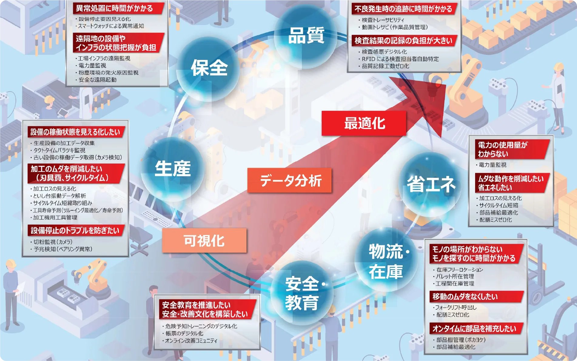 工場マネジメントソリューションの全体図。保全・品質・生産・最適化・省エネ・物流/在庫・安全教育といった工程を、データ分析と可視化でつなぐ。設備の稼働状態を見える化したい、加工のムダを削減したい、不良発生時の追跡に時間がかかる、電力の使用量がわからない、モノの場所がわからない、といった現場の困りごとに対して、それぞれ具体的な打ち手を示している。