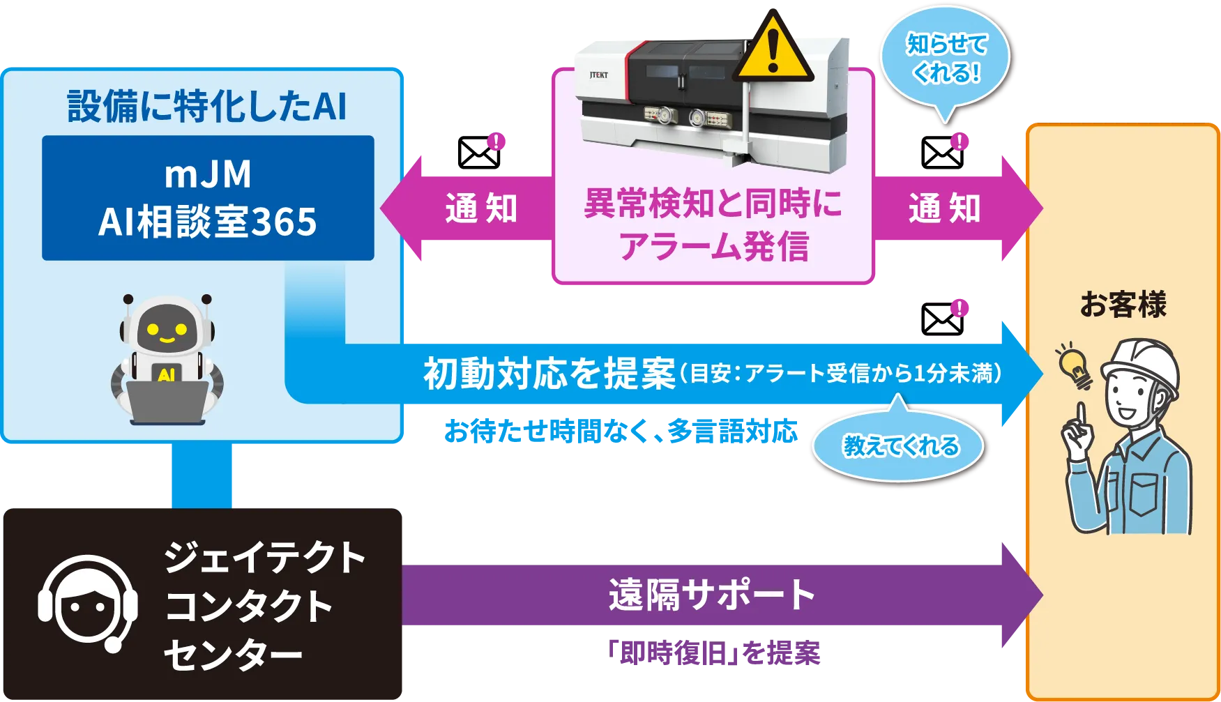 JTEKT-RemoteCare の通知フロー図。設備の異常検知と同時にアラームを発信し、設備に特化したAI「mJM AI相談室365」とお客様の双方へ通知。アラート受信から1分未満を目安に初動対応を提案し、お待たせ時間なく多言語で対応。ジェイテクトコンタクトセンターが遠隔サポートで「即時復旧」を提案する。