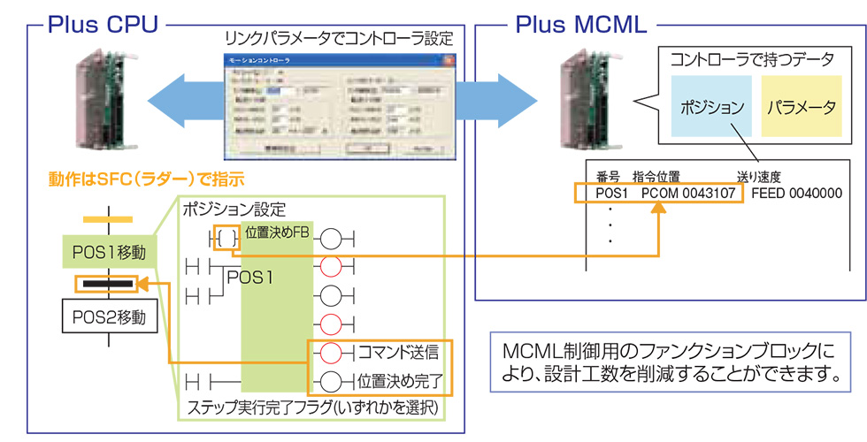 MCMLの特長の図