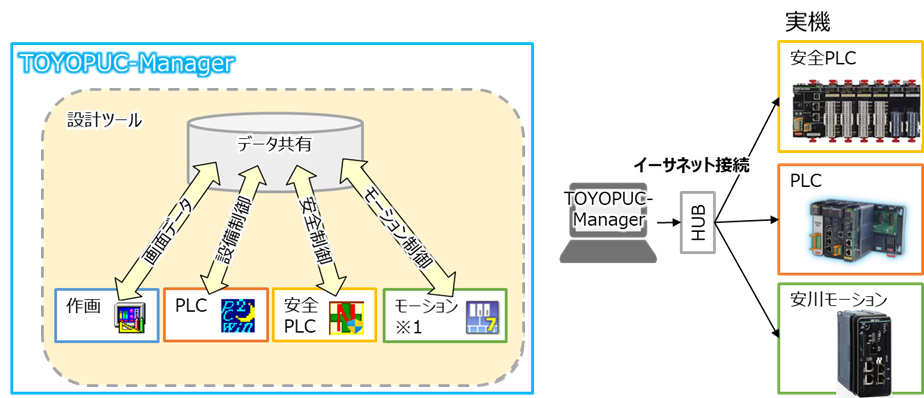 設計ツールの一体化